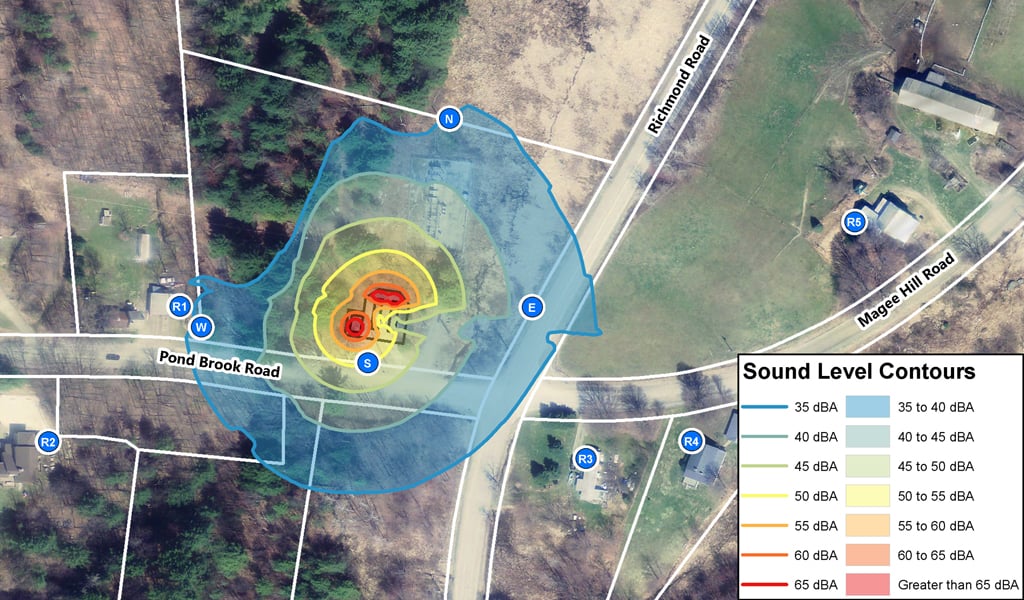 The sound assessment included a detailed model to predict project generated sound levels at property lines and residences. 