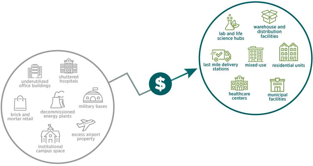 Asset repositioning transforms underutilized sites into great places that enhance communities.