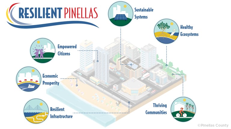 An illustration depicting a city on a waterfront with circles that show resilient ideas for the city