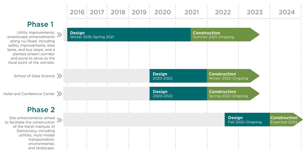 Optimal phasingTimeline