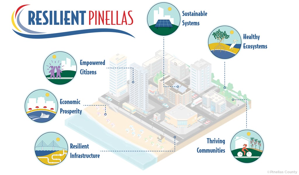 An illustration depicting a city on a waterfront with circles that show resilient ideas for the city