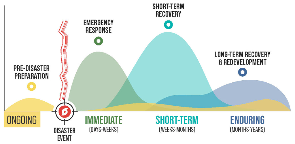 3.	Post disaster planning timeline graphic highlighting immediate, short-term and long range redevelopment plans. 