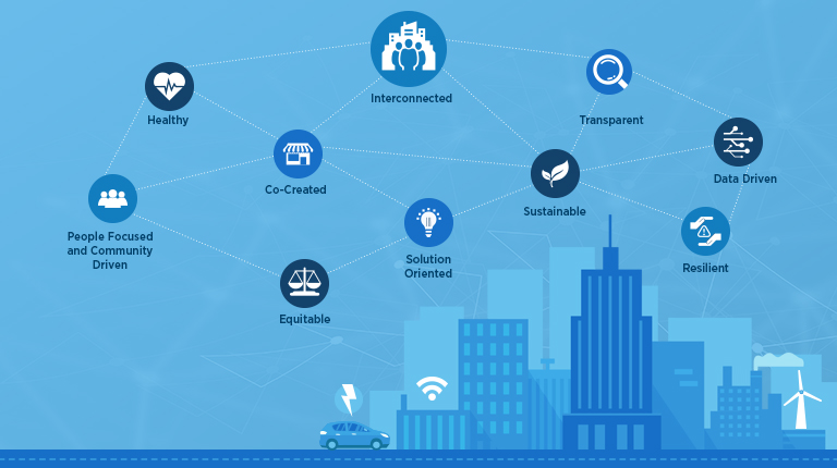 An infographic illustrating the 10 different foundational elements of smart communities at VHB