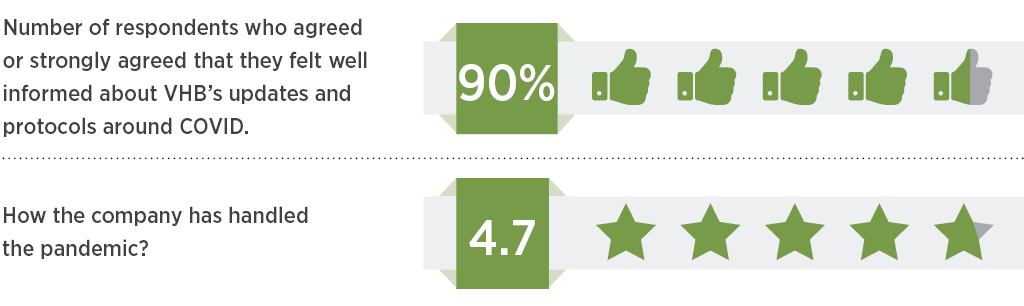 Thumbs up and star icons depicting strong survey participation