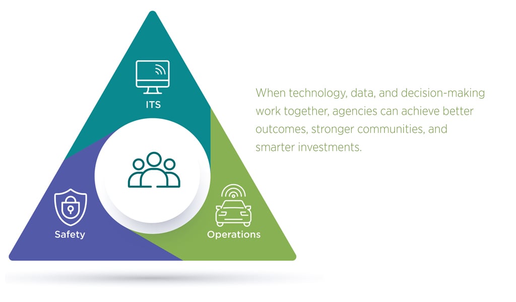 A Venn diagram illustrates the intersection of ITS, safety, and operations, with integrated transportation outcomes at the center.