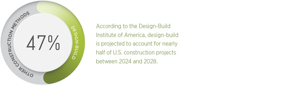 Circle graph shows 47 percent of projects will be delivered using design build. 
