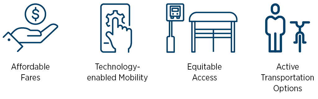 Icons depicting currency, smart phone, bus stop, and bicyclist